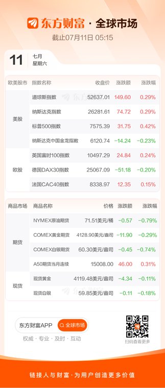 全球市场：美股三大指数小幅收涨 SK海力士ADR上市首日涨超12% 英伟达涨超4%
