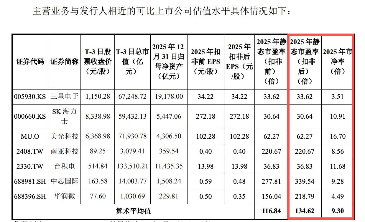 长鑫科技309倍PE是否高估基金经理表示将积极打新 后期依据市场表现买入
